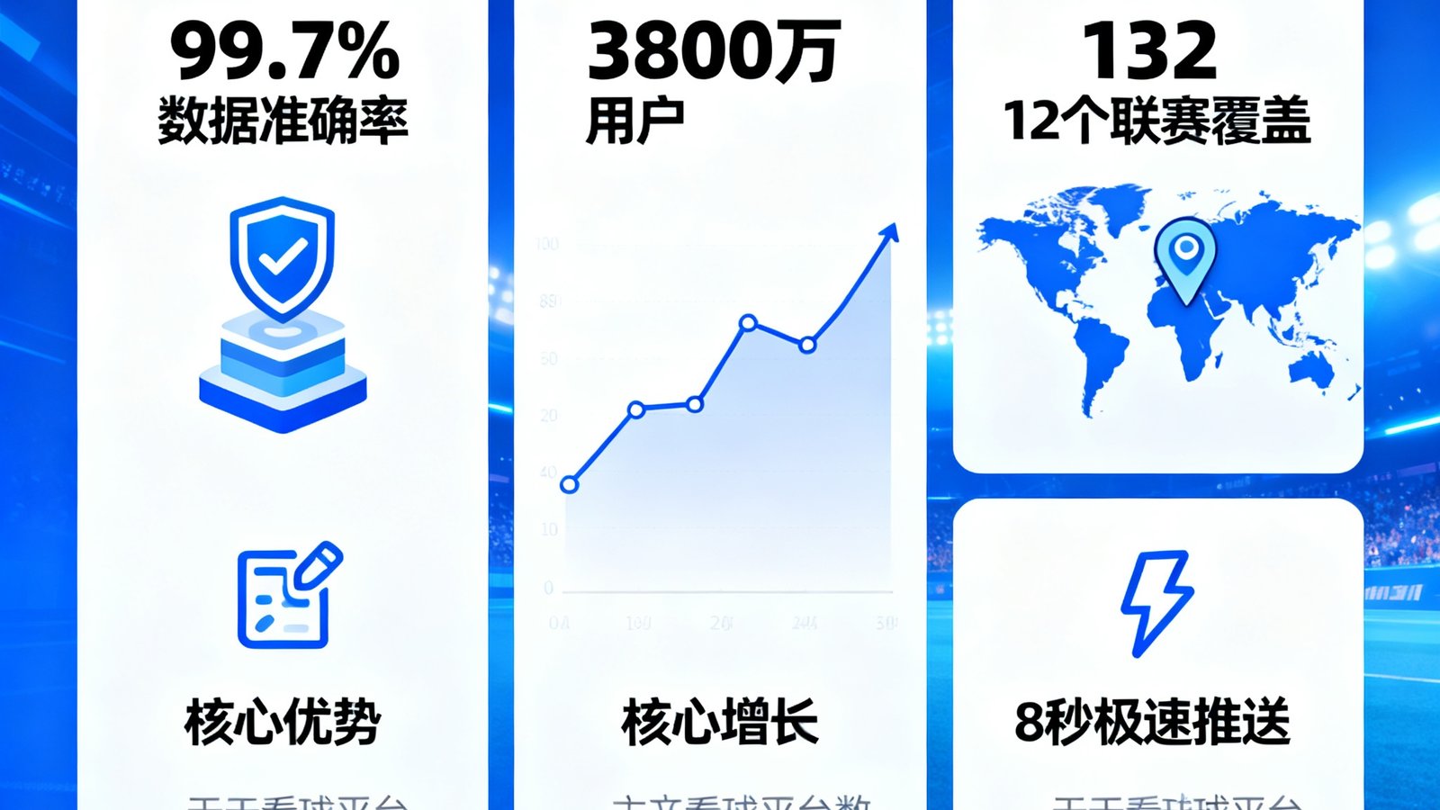天天看球平台关键数据指标展示，包含99.7%数据准确率、3800万用户、132个联赛覆盖和8秒极速推送等核心优势